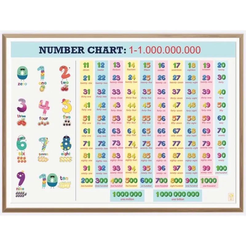 ￼DECAL TRANH SỐ ĐẾM TỪ 0-1 tỷ