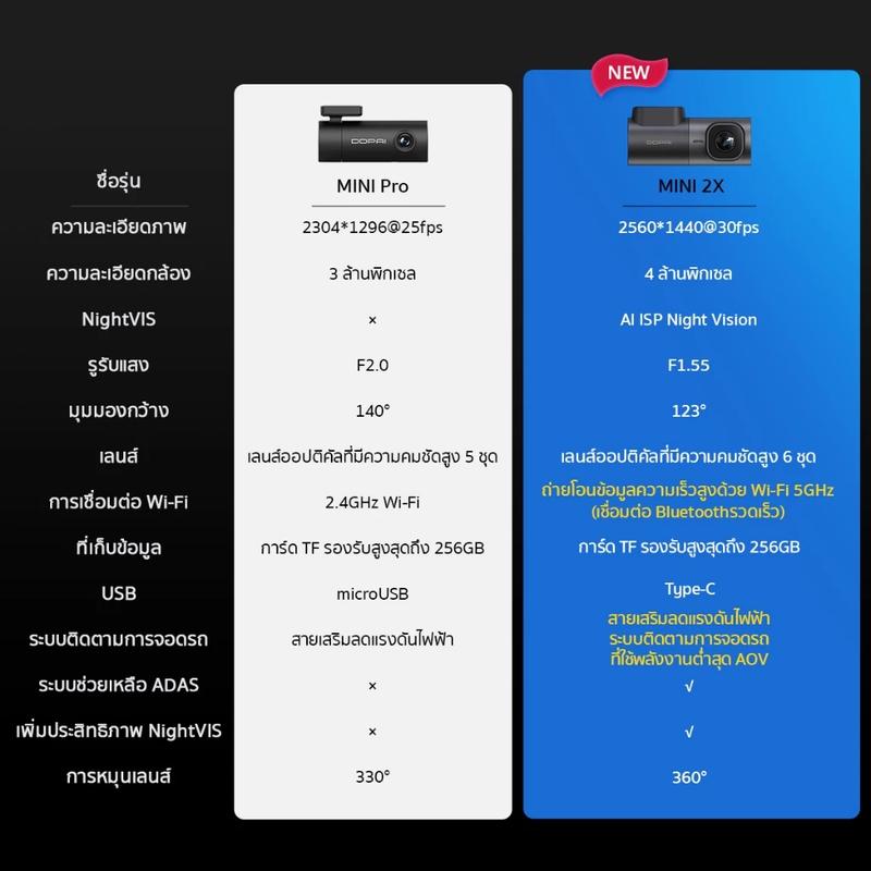 Product Introduction of [ลด 200.- GUID200] DDPAI MINI 2X Dash Cam ความคมชัด 2K HD Wi-Fi 5GHz กล้องติดรถยนต์อัจฉริยะ รองรับภาษาไทย รับประกัน12M 37