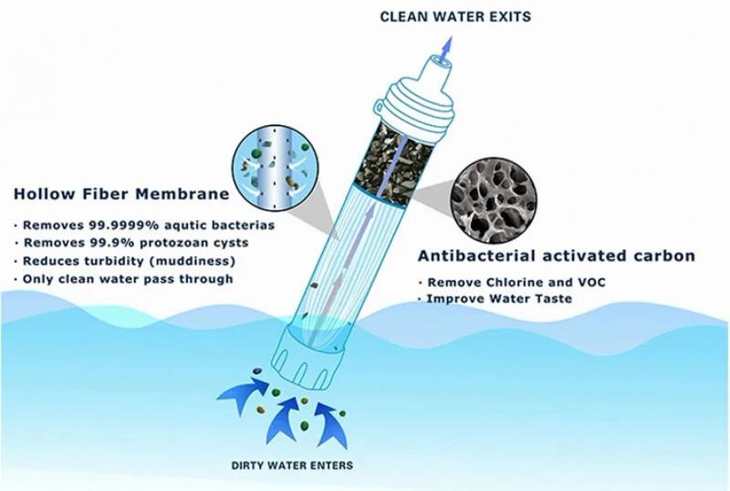 Product Introduction of Personal WATER PURIFICATORS with Filter Survival Kit with Whistle, Compass, Hiking Pajita for Safety and Survival Camping Supplies 12