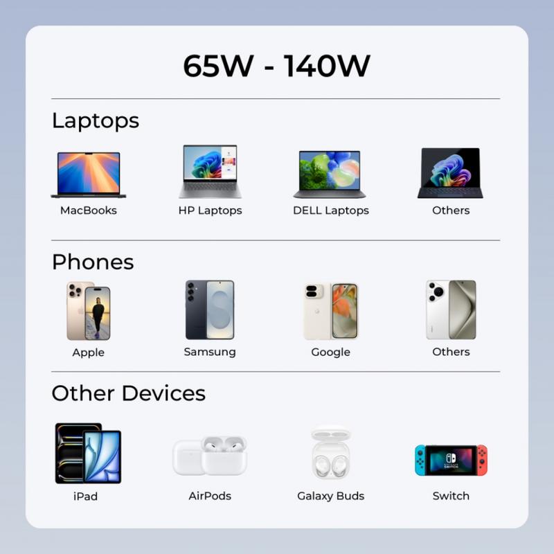 PA-B6T Omnia II 3-Port 65W PD Super Fast Charging PPS GaN Laptop Wall Charger 6