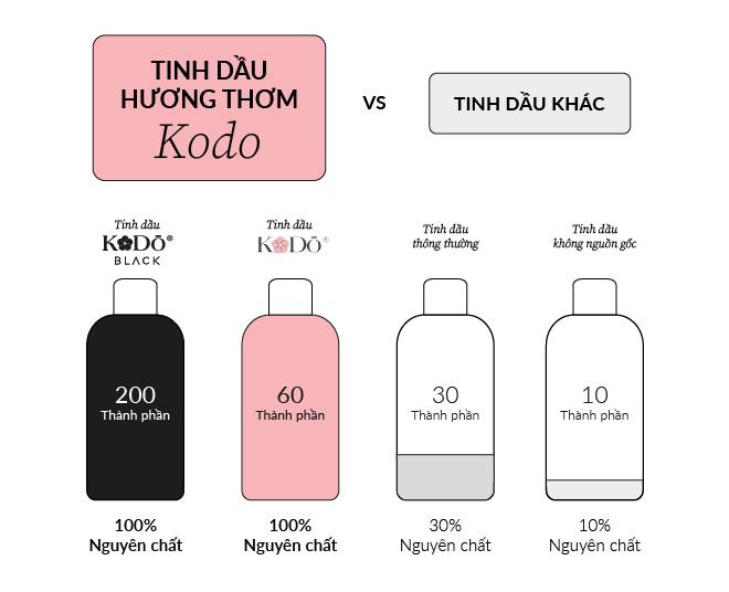 Product Introduction of Tinh Dầu Nước Hoa KODO Elegant Hương Thanh Lịch Làm Thơm Phòng, Không Gian, Quần Áo - Classic - Chai 10/50/100/500ml Dầu Thơm Phòng Dầu Thơm 5