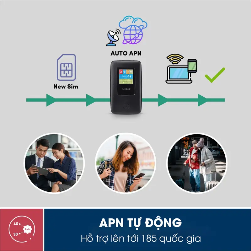 Bộ phát Wifi di động PROLiNK DL7203E 4G LTE 150Mbps, pin 6000mAH, màn hình TFT 1.44", cổng RJ45, USB 2.0 - Mobile 5