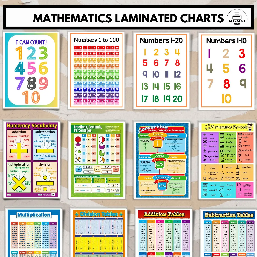 Minimalist Laminated Educational A4 CHART (MATHEMATICS) / MI-MAI PRINTS ...