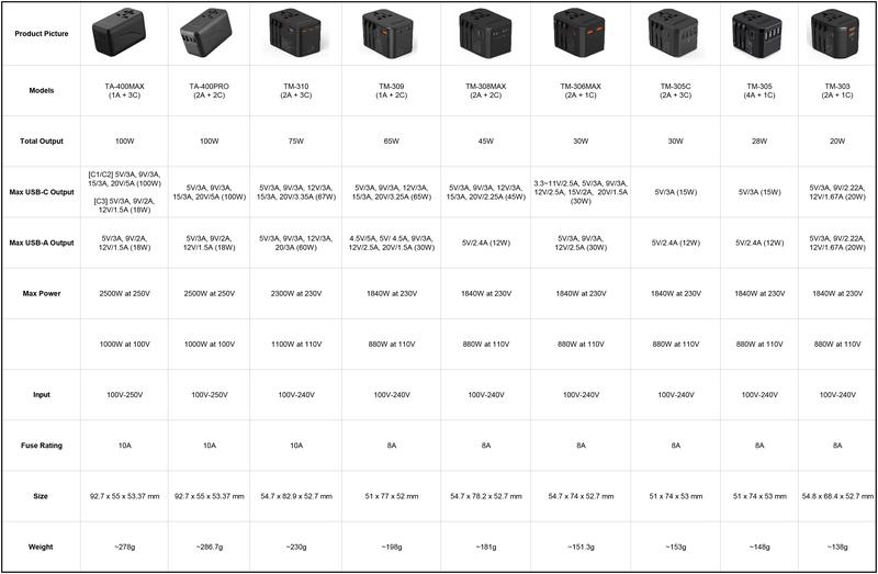 Product Introduction of AIRDROPTECH GaN III PD 100W Universal Travel Adapter Wall Charger USB-A Type-C PD Fast Charging 51