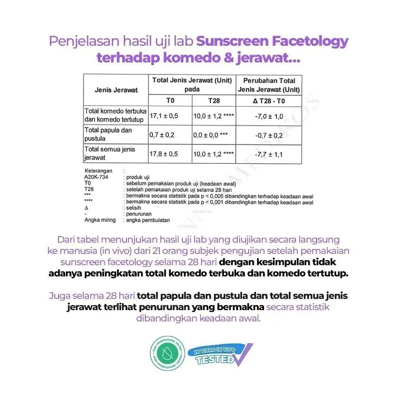 [BPOM] Facetology [NON COMEDOGENIC SUNSCREEN TESTED] Triple Care Sunscreen SPF 40 PA+++ 40ML / 100ML 4