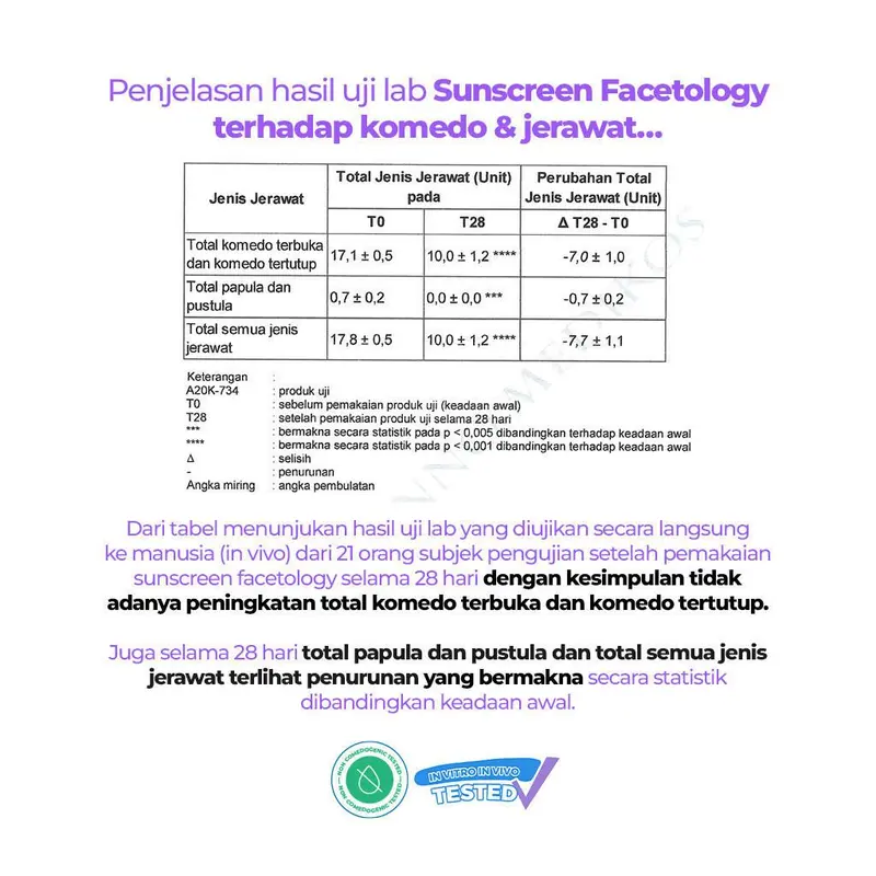 [BPOM] Facetology [NON COMEDOGENIC SUNSCREEN TESTED] Triple Care Sunscreen SPF 40 PA+++ 40ML / 100ML 3