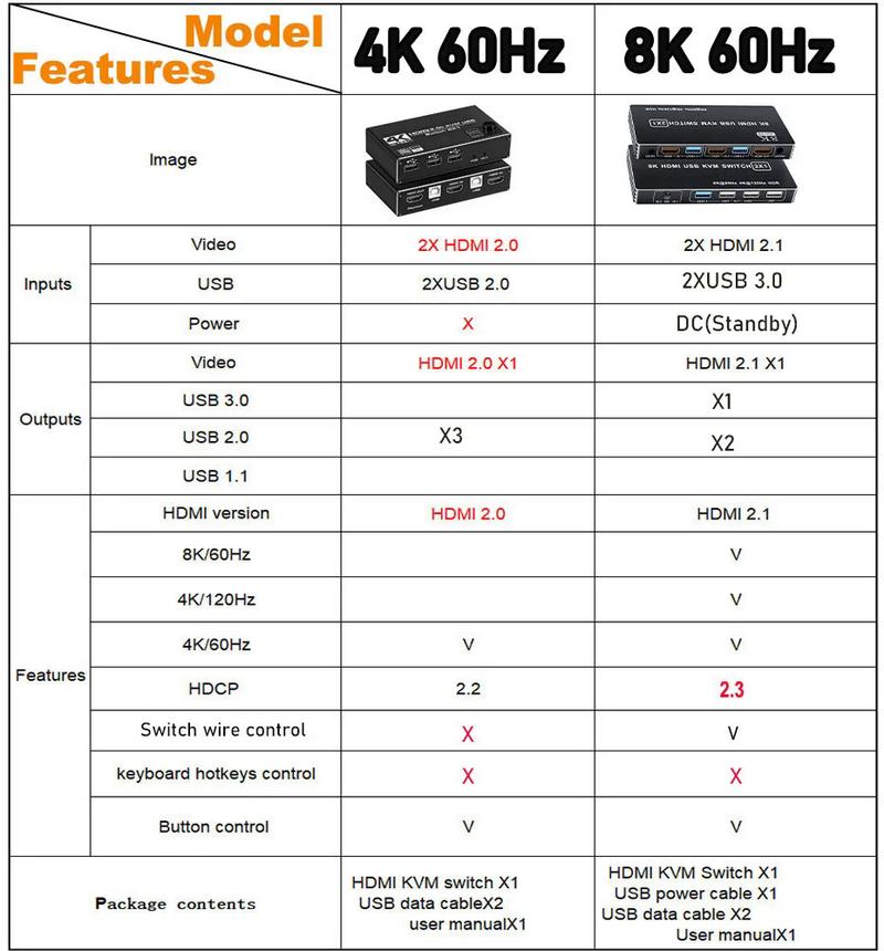 Product Introduction of HDMI 2.1 KVM switch 4K 120Hz with dual USB port 8K HDMI KVM switch HDMI 2.1 hub switcher 4K 60Hz HDMI switch KVM USB 4