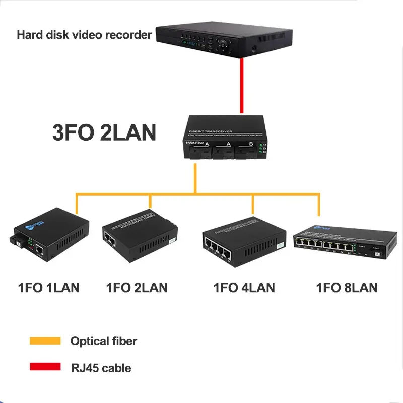 3F2E Fiber Optik Media  Converter Single Mode 2 Rj45 Dan 3 Sc Port 10/100Mbps Asli Import 7