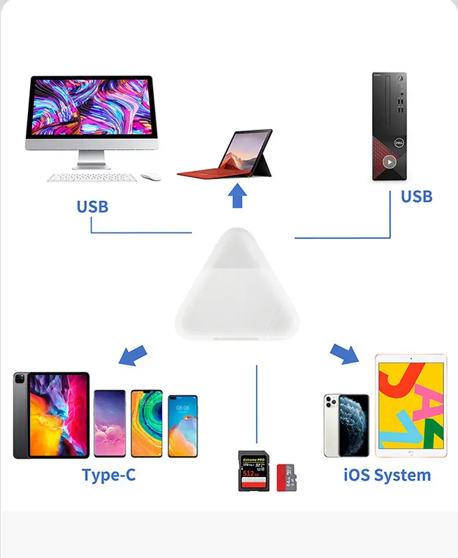 Đầu đọc thẻ nhớ SD, TF ( Micro SD) đa năng 3in1 Type C, Lightning, USB dùng cho iPhone, iPad, Macbook, điện thoại, PC, Laptop 2