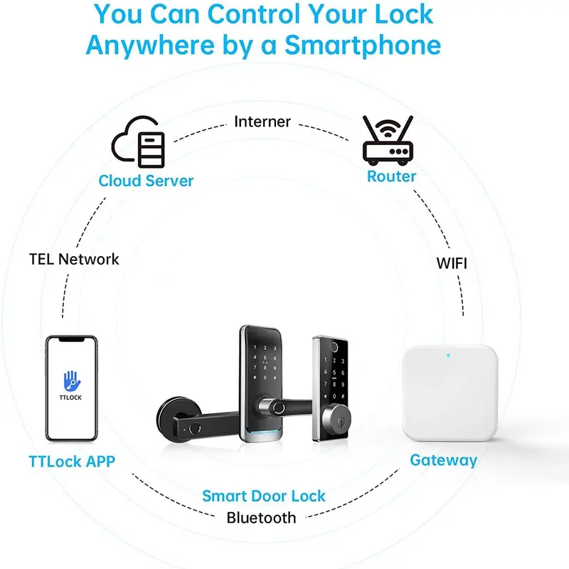 WiFi/RJ45 Smart Home Controls for Smart Door Lock, 1 Count Smart Home Control Compatible with Google Assistant & Alexa Voice Control, Home Improvement Supplies 5