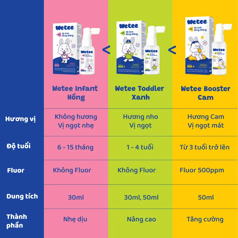 [COMBO 2] Xịt Vệ Sinh Răng Miệng Wetee (Safeformula Toddler) 30ml Cho Bé Từ 1 TUỔI, Hương Nho, Vị Ngọt, Hỗ trợ Bảo Vệ Men  Răng, Hỗ Trợ Ngăn Ngừa Sâu Răng Sún Răng Của Trẻ 8