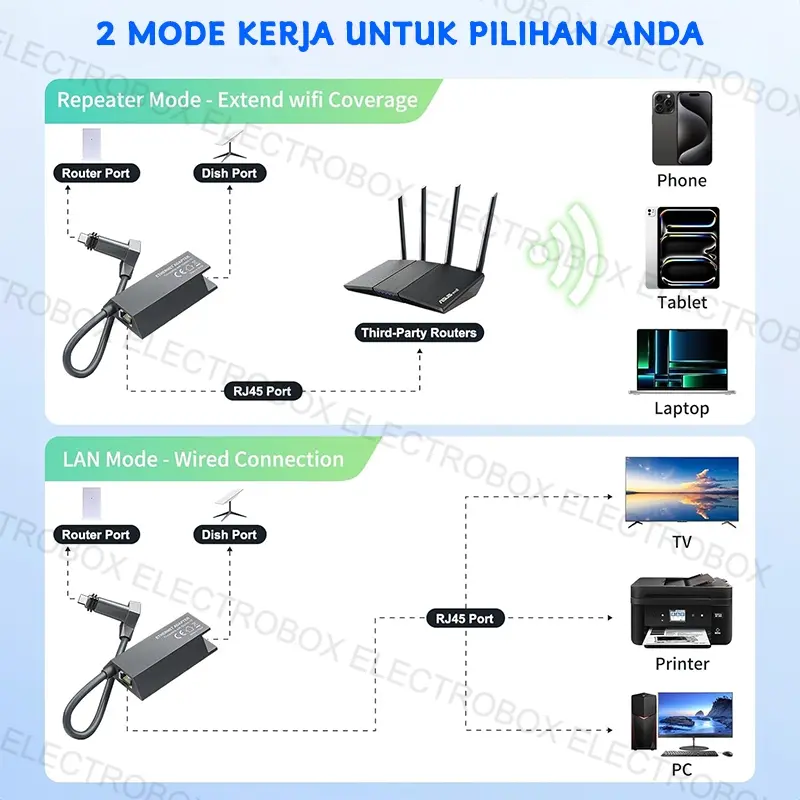 Adaptor Lan Starlink V2/Gen 2 STARLINK ETHERNET ADAPTOR / LAN / RJ45 Starlink Internet 1200Mbps 2
