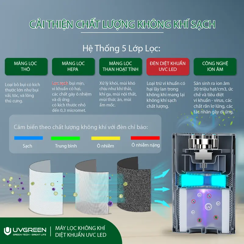 [UVG] [TẶNG LỌC] Combo 2 Máy Lọc Không Khí Diệt Khuẩn UVGREEN KA800-TH 80m2 - Công Nghệ UVC LED và Ion âm, Lõi HEPA H13 Lọc Sạch Bụi Mịn, Mùi Hôi, Khói, Lông Tóc - Bảo hành chính hãng 24 tháng. 5