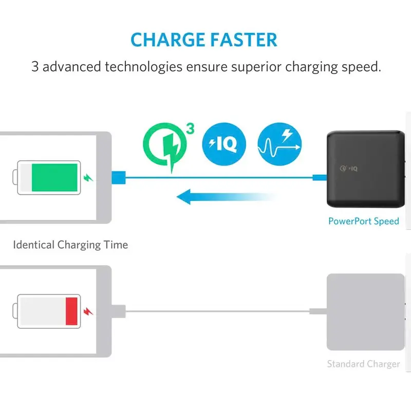 [ Hùng RV x Lamino] Sạc ANKER PowerPort Speed 18w, 2 cổng USB Quick Charge 3.0 - A2025 5