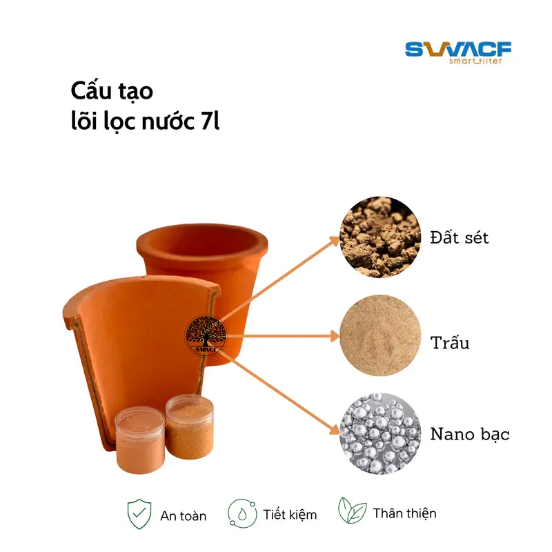 Lõi lọc nước uống trực tiếp SWACF 7L | CWF Nano bạc, tốc độ lọc 2-4 lít/giờ, giữ khoáng thiết yếu - Công nghệ Mỹ 3