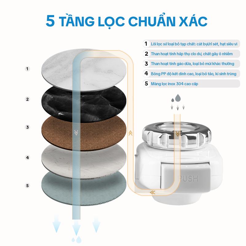 Lõi Lọc Thay Thế Cho Đầu Lọc Nước Tại Vòi Ipura - Lõi Lọc Nước Tại Vòi 5 Cấp 1