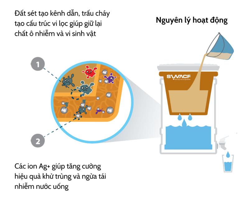 Product Introduction of Bình lọc nước uống trực tiếp SWACF 20L | CWF, lõi lọc 10L, tốc độ lọc 2-4 lít/giờ, giữ khoáng thiết yếu - Công nghệ Mỹ 8