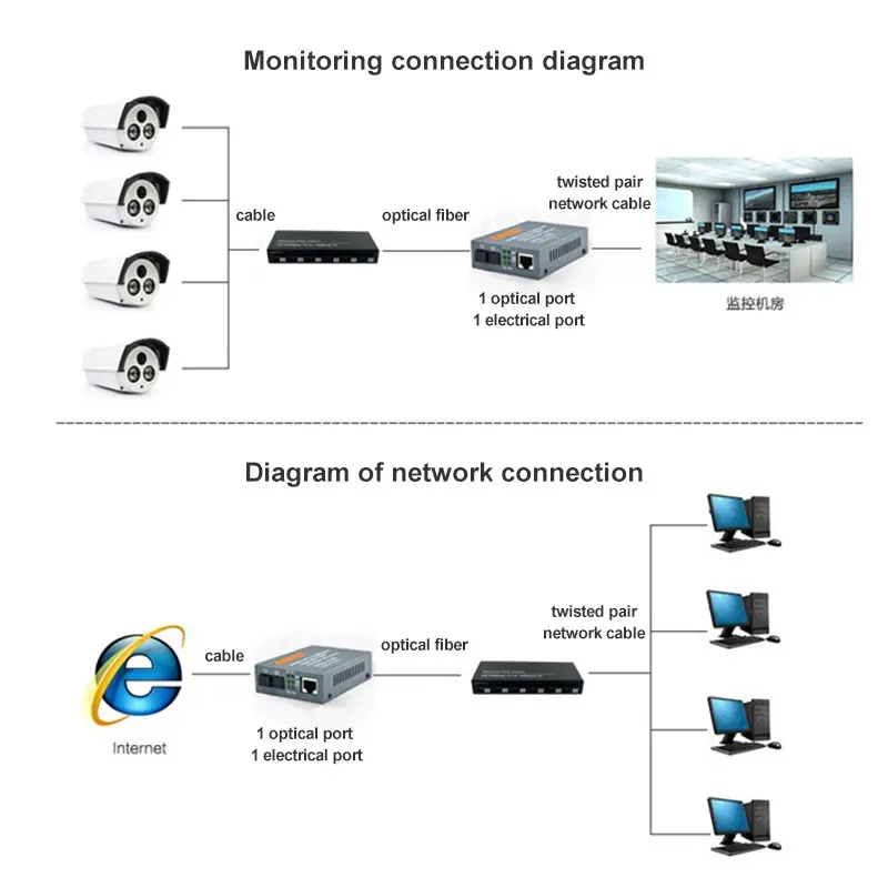 Media Converter 10M/100M 6 Port FO 2 Port LAN Ethernet Fiber Switch Optical Media Converter 2 RJ45 Dengan EU Adapter 3