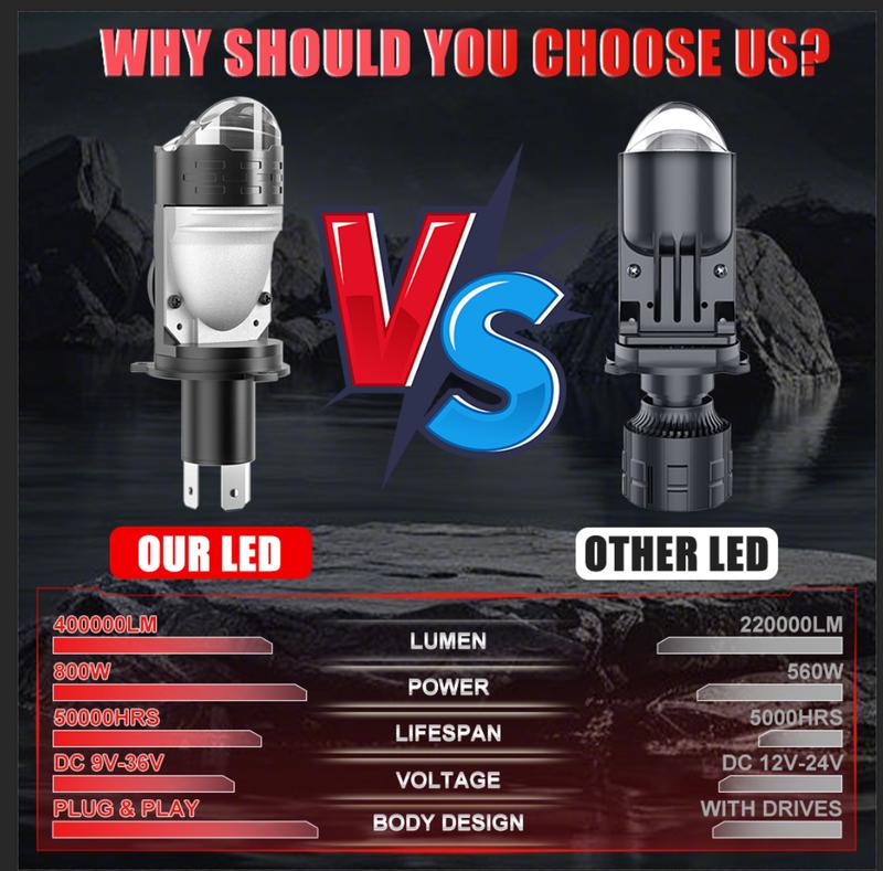 Product Introduction of 2PCS H4 Led Projector Mini Lens Bi Led Lens 400000LM Headlight Bulbs 1:1 Plug Play 9002 HB2 H4 Led Projectot Lens Fog Lights 26
