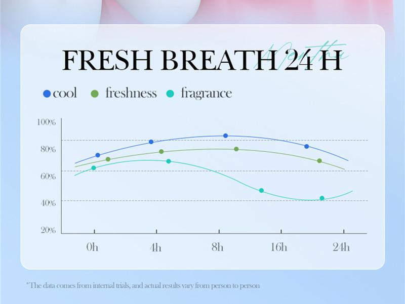 Product Introduction of SADOER Mint Fresh Mouth Spray Fresh Breath Lasting Fragrance Eliminating Halitosis Spray Oral Organic Breath Spray Restore Herbal 24