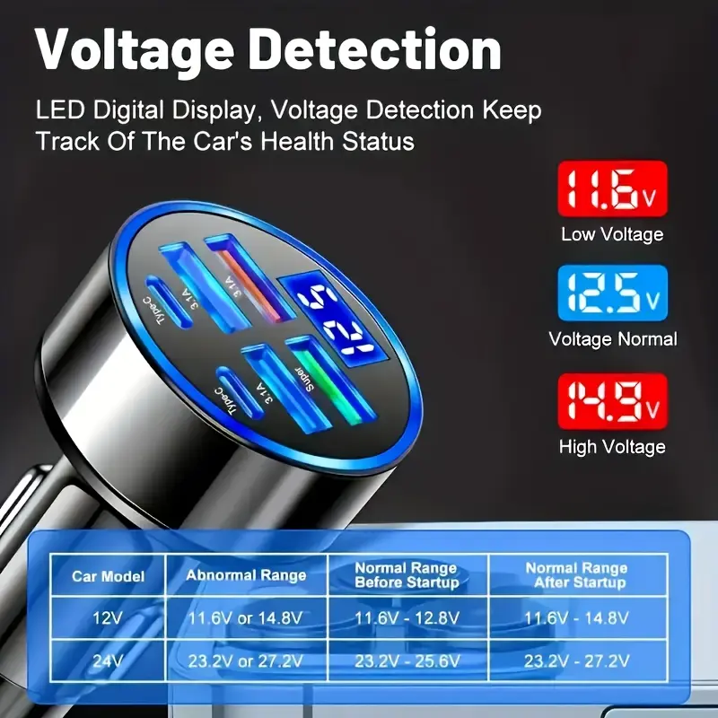 6-in-1 Fast Charger Car Adapter | QC3.0 Dual PD USB Ports, LED Display | Compatibility | 3.1A Fast Charging for Multiple Devices | Sleek Metallic Finish | Cigarette Lighter Plug | Supports 36V Vehicles 5