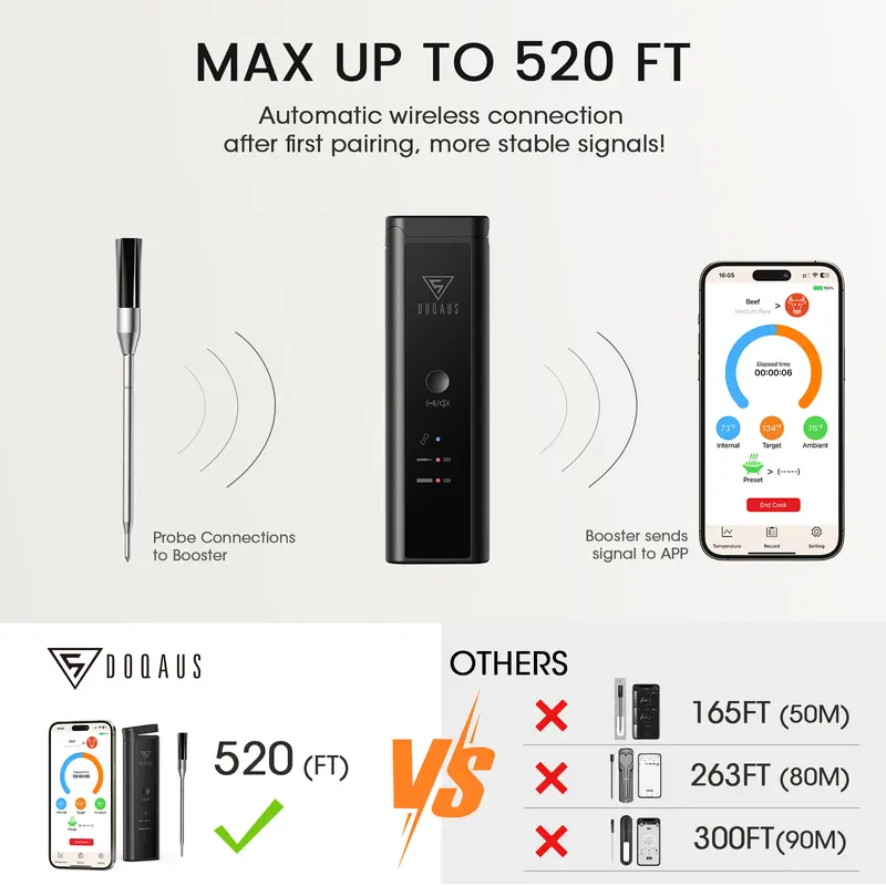 DOQAUS 520FT Wireless Meat Thermometer, Extra Long Range Bluetooth Meat Thermometer Wireless,100% Waterproof Meat Thermometer Digital Wireless for Oven Grill Smoker Cooking BBQ 1