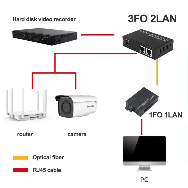 3F2E Fiber Optik Media  Converter Single Mode 2 Rj45 Dan 3 Sc Port 10/100Mbps Asli Import 6