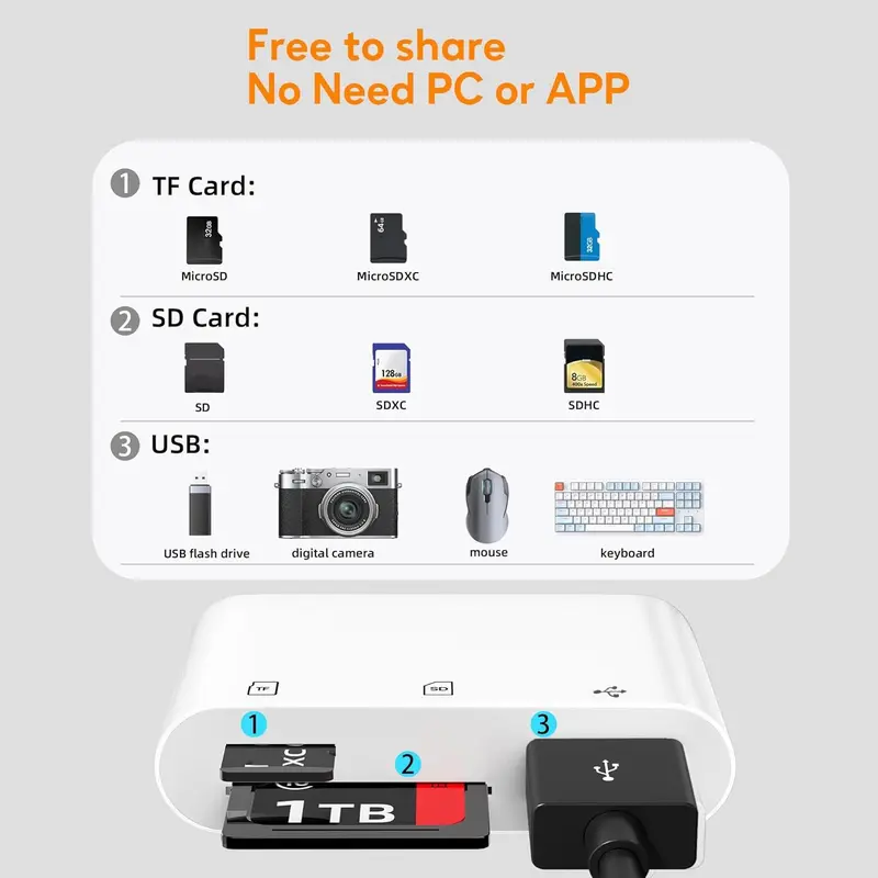 USB Camera Adapter, High-speed SD Card Reader, Portable Adapter with SD MicroSD USB Port for Android Phones, Tablets, and More Devices, USB Ports Output, Micro SD Cards, USB C Hub 6