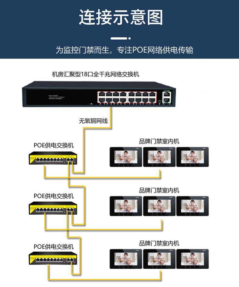 Product Introduction of Building Access Control Video Intercom Monitoring Set 12-18V15V Non-standard POE Switch Network Cable Power Supply 45+78- 40