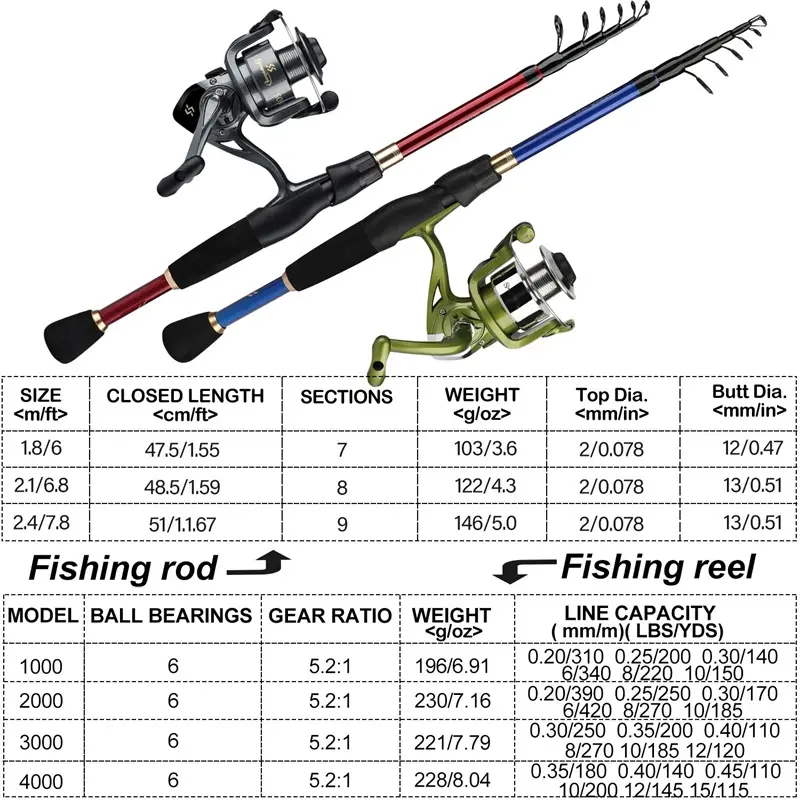 Sougayilang Pancing Set Joran dan Reel Pancing Tiang Dan Rol Memancing Telescopic Is 1.8M 2.1M 2.4M dan Rasio Gir 5.2:1 untuk Air Laut Air Tawar Alat Ikan Pancing 5