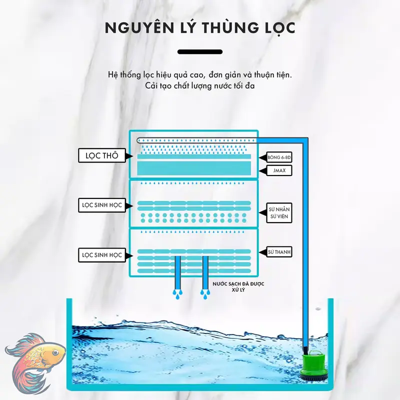 Thùng lọc hồ cá cảnh 3 tầng, baki dàn mưa, đầy đủ ống nối lọc baki lọc bể, vật liệu lọc và máy bơm đi kèm (tuỳ chọn) 6
