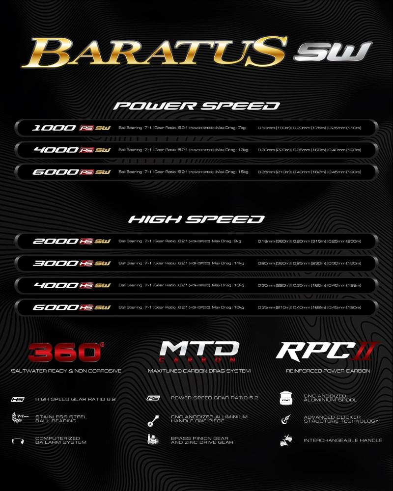 Product Introduction of Reel Pancing DAIDO BARATUS SW 1000 - 6000 (7+1Bearing) Salt Water PH - Toms Fishing 2
