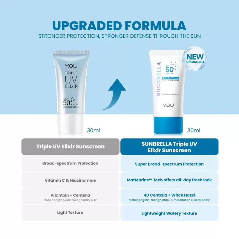 Bundle 2pcs Triple UV Elixir Sunscreen berjerawat facial mencerahkan niacinamide vitamin wajah melembutkan hyaluronic acid perawatan hydrating berminyak kering kosmetik 3
