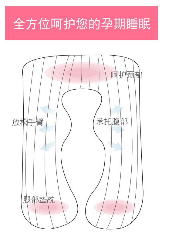Product Introduction of Multifunctional Maternity Pillow Pure Cotton Waist Support Pillow Breastfeed Pillow 1
