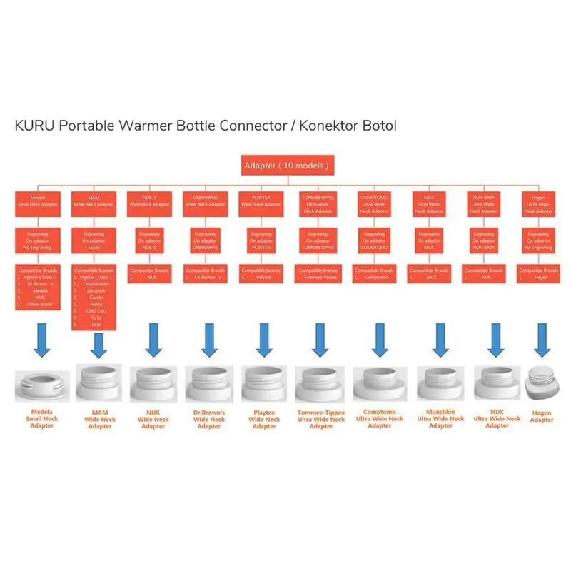 KURU Portable Warmer Bottle Connector / Konektor Botol 0