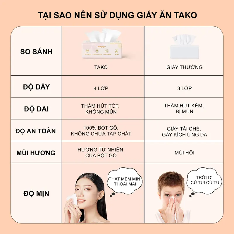 [XẢ HÀNG] Giấy ăn TAKO Combo 30 Gói Hơn 9000 Tờ, 4 Lớp, Siêu Dai Mềm Mịn, 100% Từ Bột Gỗ Tự Nhiên. 7