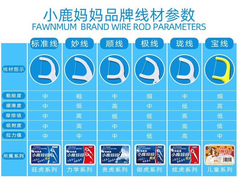 Product Introduction of FAWN MUM Floss Disposable Independent Packaging Ultra-Fine Dental Floss Toothpick Dental Floss Box Bags Floss Wholesale 24