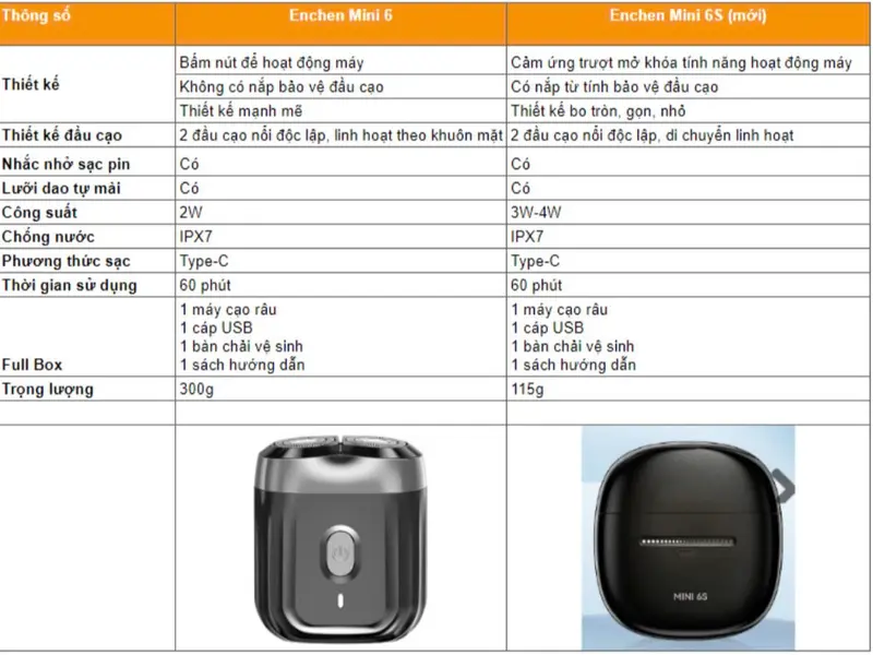 [TẶNG MÁY CẮT LÔNG MŨI] Máy Cạo Râu Mini 6/6s, Đầu Cạo Nổi 28 Lưỡi Dao Kép Tự Mài, Chống Nước Toàn Thân 1