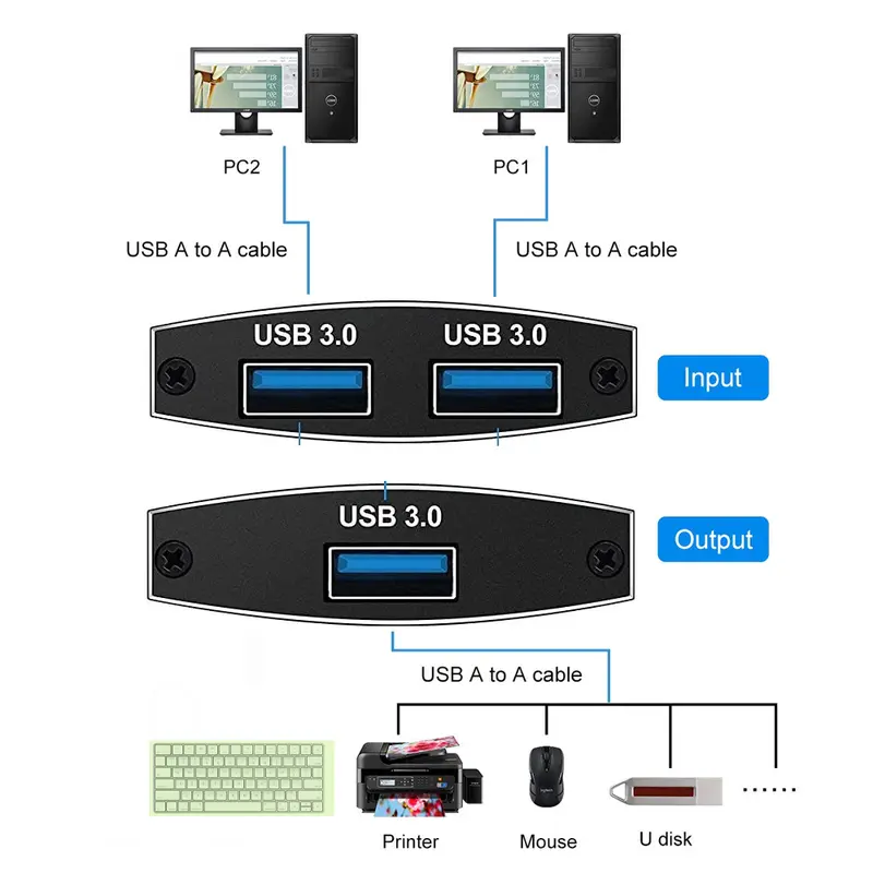 Bộ chuyển đổi USB 3.0, Bộ chọn KVM, 5Gbps, 2 trong 1 ra, Bộ chuyển đổi USB, Bộ chia hai chiều USB3.0, Thích hợp để chia sẻ máy in và chuột 1
