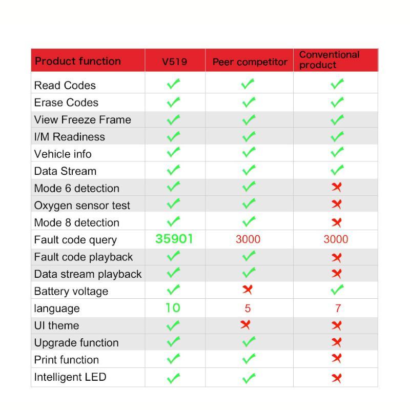 Product Introduction of OBD2 Automotive Fault Diagnosis Instrument, OBD2 Scanner Diagnostic Tool, Car Code Reader, Professional Car Diagnostic Tool for OBD-II Engine System 7