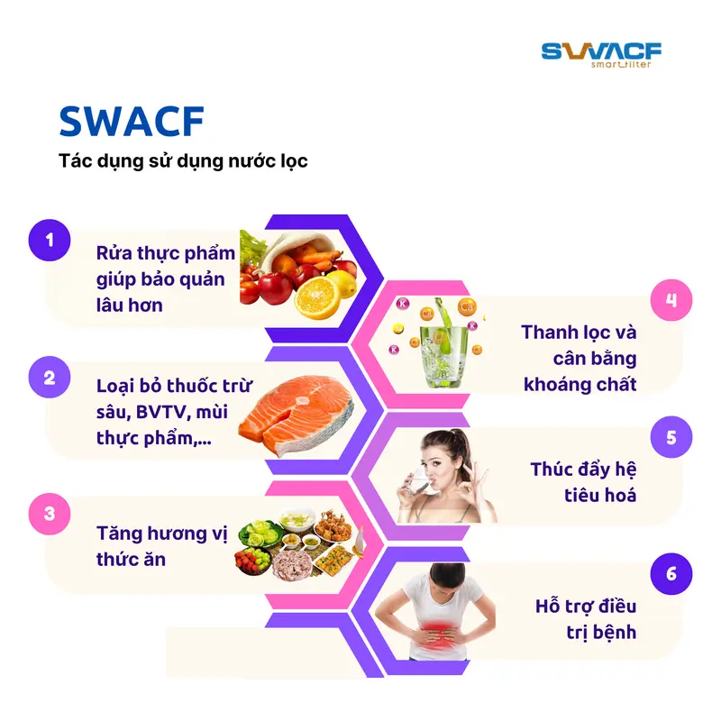 Lõi lọc nước uống trực tiếp SWACF 7L | CWF Nano bạc, tốc độ lọc 2-4 lít/giờ, giữ khoáng thiết yếu - Công nghệ Mỹ 7