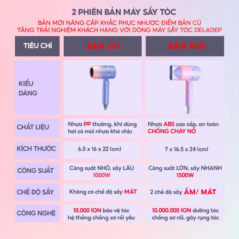 Máy Sấy Tóc Mini Gấp Gọn DELAX- MST02 - Tạo Kiểu Tóc Chuyên Nghiệp Công Suất Lớn 1500W Chống Cháy Nổ Bảo Hành 12 Tháng Women Nữ 2