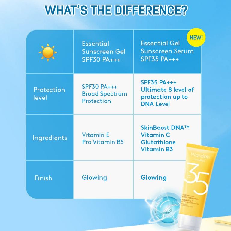 Wardah UV Shield Essential Gel Sunscreen Serum SPF 35 PA+++ [Kemasan Baru] Wajah Facial Sunblock  Lightening 5