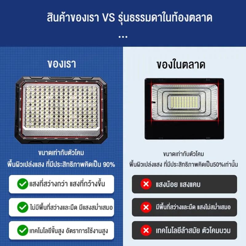 Product Introduction of 【รับประกัน 10 ปี】 ไฟโซล่าเซลล์ โซล่าเซลไฟบ้าน ไฟแสงอาทิตย์ กันน้ำ ไฟภายนอกอาคาร ป้องกันฟ้าผ่า โซล่าเซลล์ 300W แท้ ไฟโซล่าเซลล์led แผ่นหินทางเดินแต่งสวน หลอดไฟถวายวัดเข้าพรรษา บริการประกันคุณภาพถึง 3 ปี 2