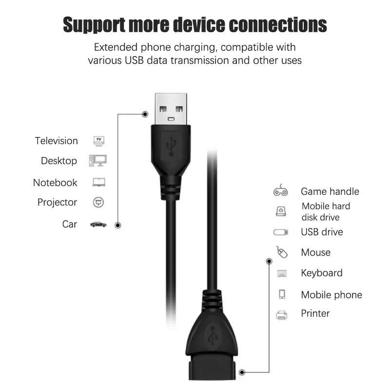 Cáp mở rộng cáp USB 2.0, Dây truyền dữ liệu có dây 0,6m / 1m / 1,5m, Tốc độ cực cao, Thích hợp cho máy chiếu hiển thị, Cáp mở rộng dữ liệu 5