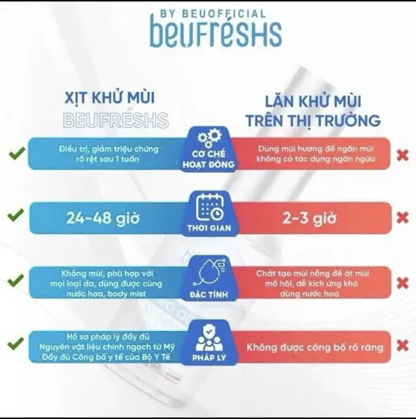 Mua 1 Tặng 1  :  Xịt khử mùi toàn thân BEUFRESHS pro 3oml - Ngăn tiết mồ hôi, hạn chế mùi cơ thể 4