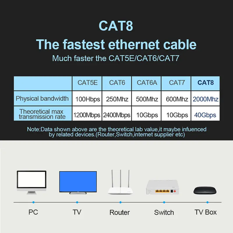 Cáp tròn Ethernet, Cat 8, Cáp mạng LAN Cat8 Rj45, Cáp phẳng 40Gbps, 26AWG, Dành cho bộ định tuyến, PC, PS4, TV, Máy tính xách tay, Tốc độ mạng lên đến 2000Mhz 4