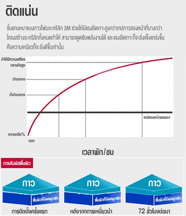 Product Introduction of เทปกาว2หน้า3M VHB เทปกาวสองหน้า 3M แรงยึดติดสูง กันนํ้าทนร้อน เทปกาว3m ติดรถยนต์ กาว2หน้า3m ติดผนัง ติดรถยนต์ 3เมตรเทปสองด้านหนักติดตั้งเทปโฟมกันน้ําสําหรับไฟแถบ นํา โฮมออฟฟิศ 22